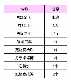 《QQ炫舞》金卡特權寶箱介紹