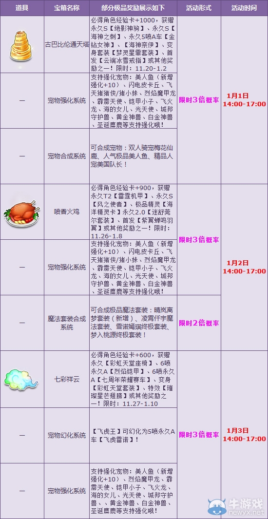 《QQ飛車》元旦多倍狂歡 7天驚喜送不停！