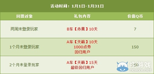 《QQ飛車》1月老玩家回歸豪禮回饋解析