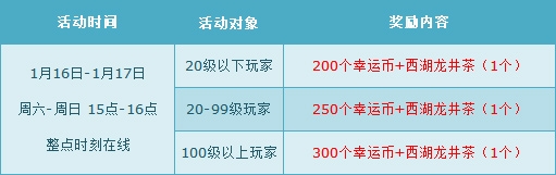 《QQ飛車》1月第三周整點在線活動詳解