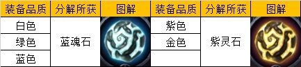 《暗黑血統(tǒng)》裝備分解詳解