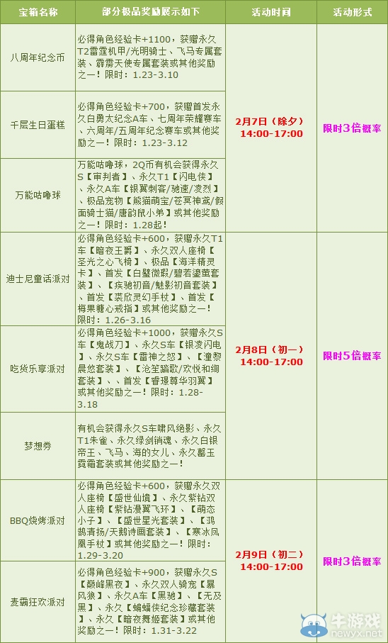 《QQ飛車》春節狂歡樂 寶箱最高5倍概率！