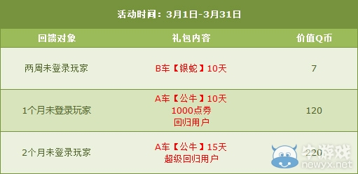 《QQ飛車》3月老玩家回歸豪禮回饋解析