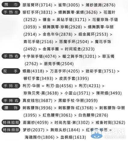 《奇跡暖暖》聯(lián)盟委托第三章高分頂配攻略大全