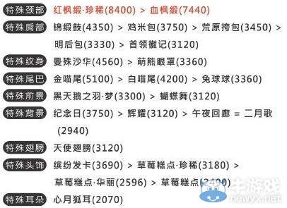 《奇跡暖暖》聯(lián)盟委托第三章高分頂配攻略大全