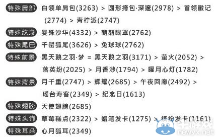 《奇跡暖暖》聯(lián)盟委托第三章高分頂配攻略大全