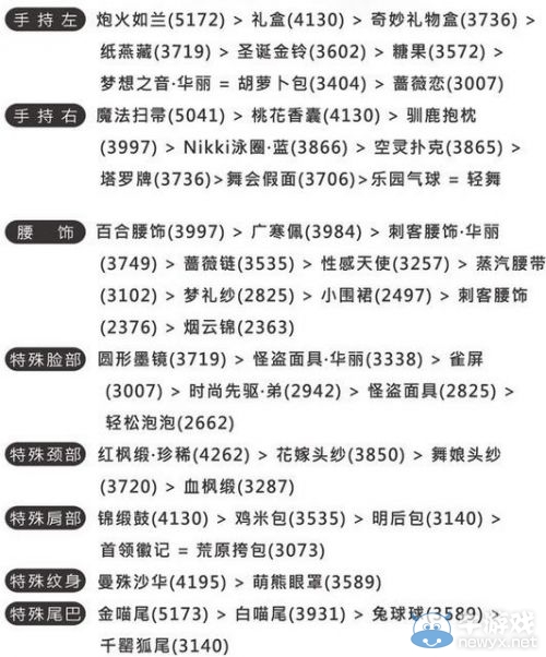 《奇跡暖暖》聯(lián)盟委托第三章高分頂配攻略大全