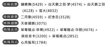 《奇跡暖暖》聯(lián)盟委托第三章高分頂配攻略大全