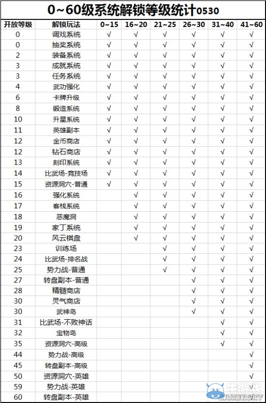 《戰(zhàn)斗吧劍靈》各系統(tǒng)解鎖條件及0~20級(jí)玩法技巧
