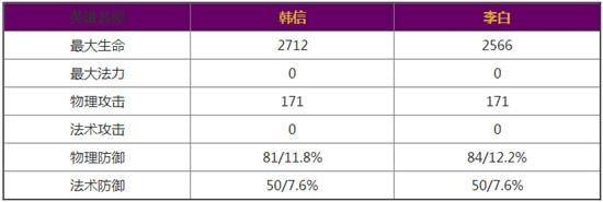 《王者榮耀》李白韓信技能屬性對比分析