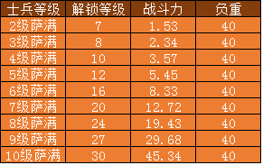 《巨龍之戰(zhàn)》薩滿屬性攻略詳解