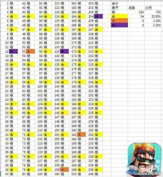 《部落沖突：皇室戰(zhàn)爭》3階競技場卡組推薦