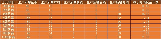 《巨龍之戰(zhàn)》薩滿屬性攻略詳解