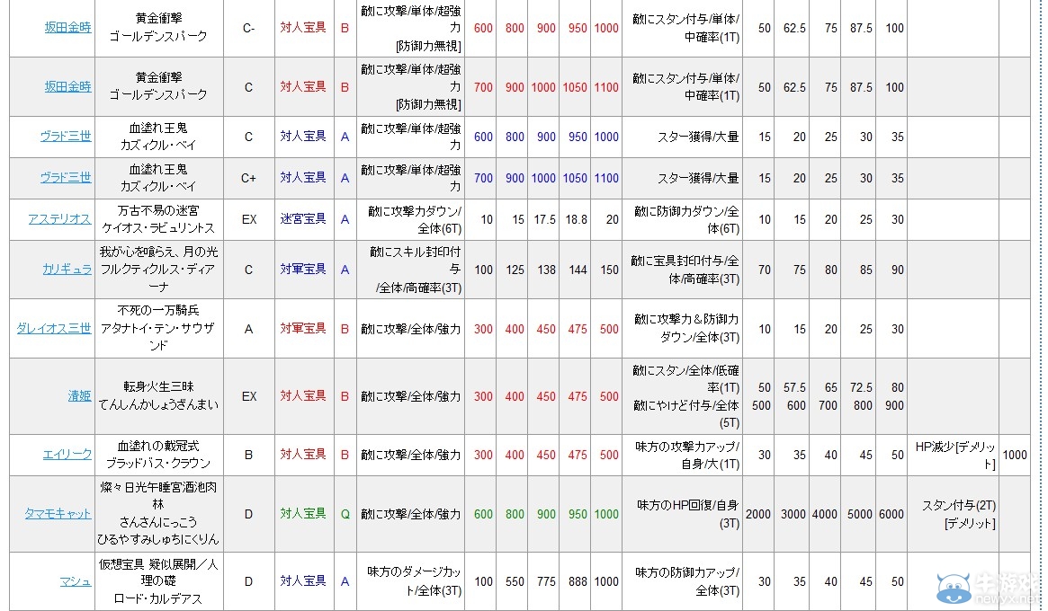 《Fate/Grand Order》寶具傷害系數(shù)一覽