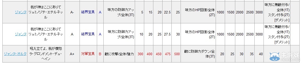 《Fate/Grand Order》寶具傷害系數(shù)一覽