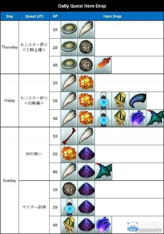 《Fate/Grand Order》材料掉落一覽