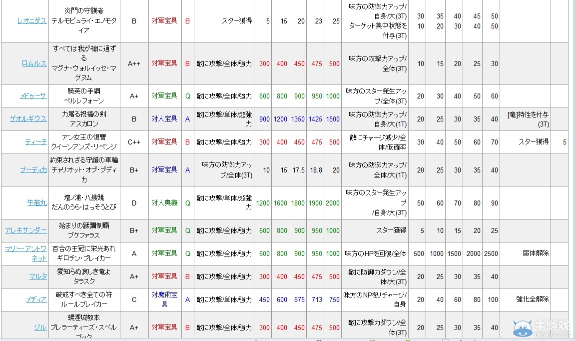《Fate/Grand Order》寶具傷害系數(shù)一覽
