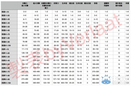 《貪婪洞窟》裝備掉落統(tǒng)計(jì)表及各層屬性加成表
