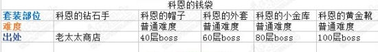 《貪婪洞窟》科恩套裝掉落地點(diǎn)一覽