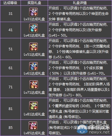 《DNF》守護(hù)者二次覺醒活動(dòng)