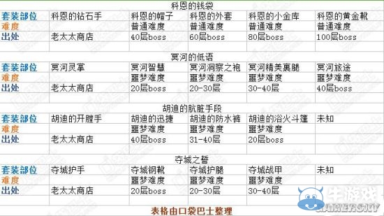 《貪婪洞窟》全套裝掉落地點一覽