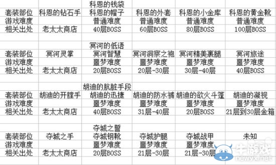 《貪婪洞窟》全套裝效果介紹