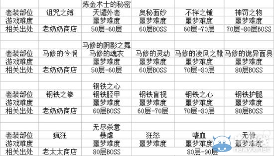 《貪婪洞窟》全套裝效果介紹