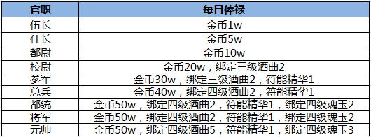 《熱血傳奇手機版》怎么當官