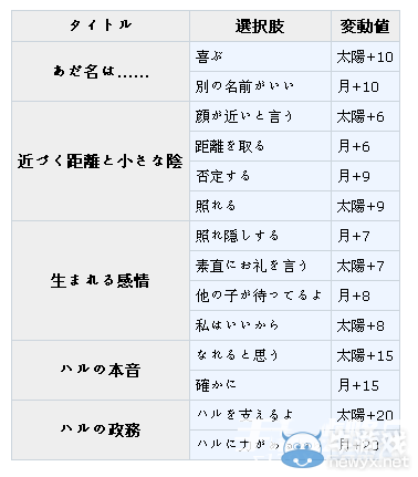 《夢100》哈爾丁覺醒攻略