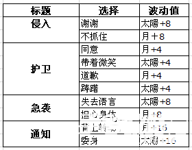 《夢100》雷覺醒攻略