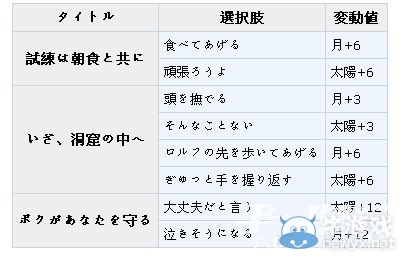《夢(mèng)100》羅魯夫覺醒攻略