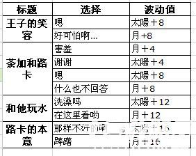 《夢100》迪加??覺醒攻略