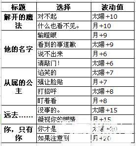 《夢(mèng)100》基爾巴特覺醒攻略