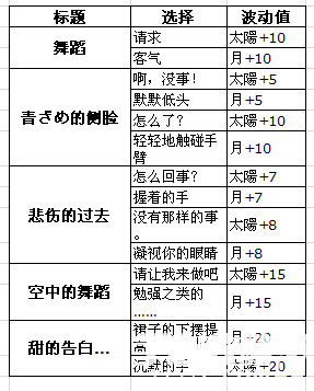 《夢(mèng)100》塞菲爾覺(jué)醒攻略