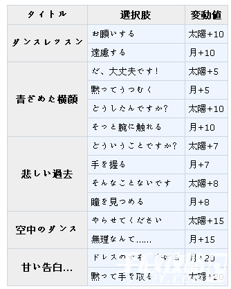《夢(mèng)100》塞菲爾覺(jué)醒攻略