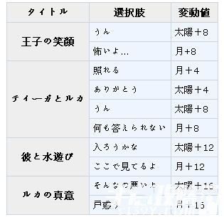 《夢100》迪加??覺醒攻略
