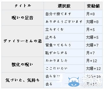 《夢100》瓦伊利覺醒攻略