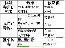 《夢(mèng)100》薩奇亞覺(jué)醒攻略