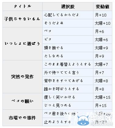 《夢(mèng)100》佩科覺(jué)醒攻略