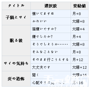 《夢100》塞伊覺醒攻略