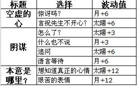 《夢100》言祝?覺醒攻略
