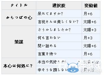 《夢100》言祝?覺醒攻略