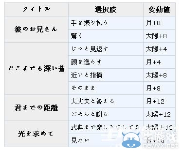 《夢(mèng)100》阿爾馬利覺醒攻略