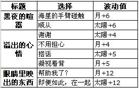 《夢100》凱伊覺醒攻略