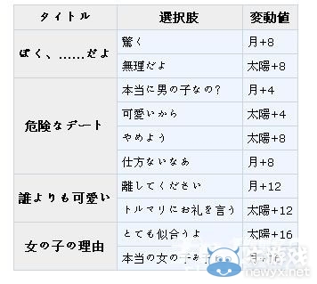 《夢100》托爾馬利覺醒攻略