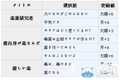 《夢(mèng)100》薩奇亞覺(jué)醒攻略