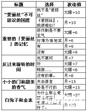 《夢100》柴郡貓?（チェシャ貓）覺醒攻略