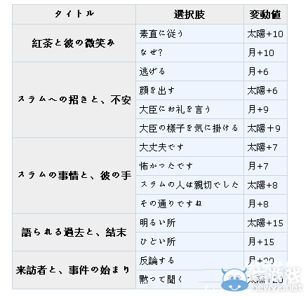 《夢100》艾迪蒙德覺醒攻略