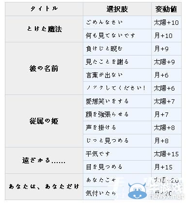 《夢(mèng)100》基爾巴特覺醒攻略