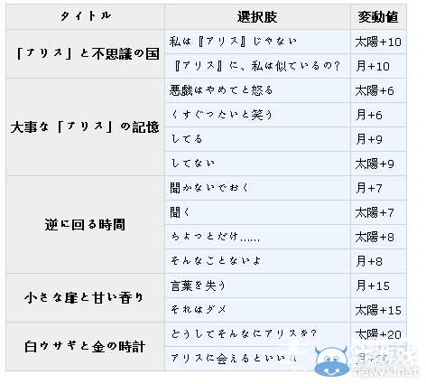 《夢100》柴郡貓?（チェシャ貓）覺醒攻略